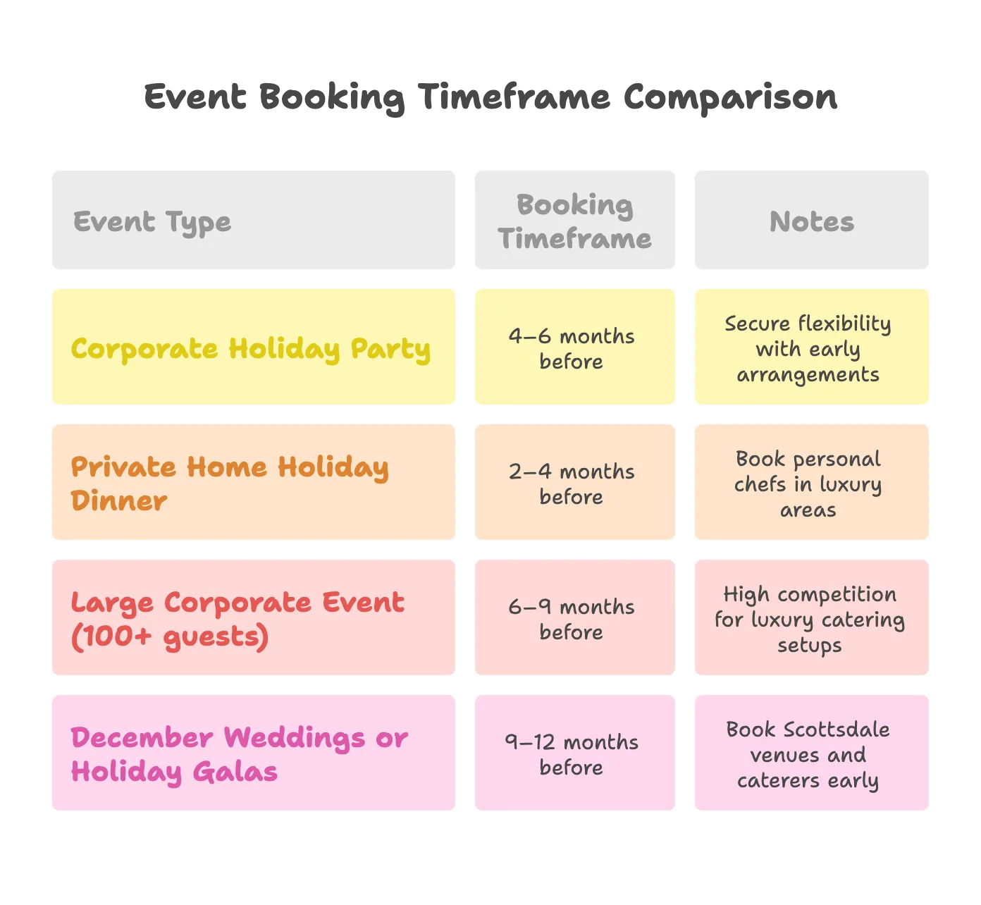 Table comparing booking windows for different event types in Scottsdale.