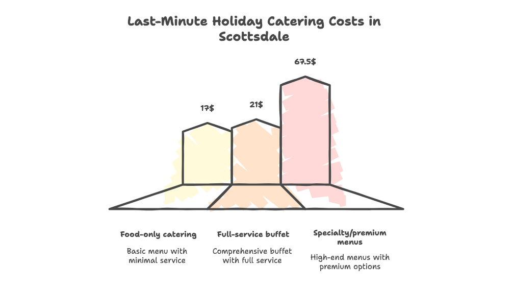Price comparison graphic showing food-only catering, full-service catering, and premium holiday menus with typical per-person cost ranges.