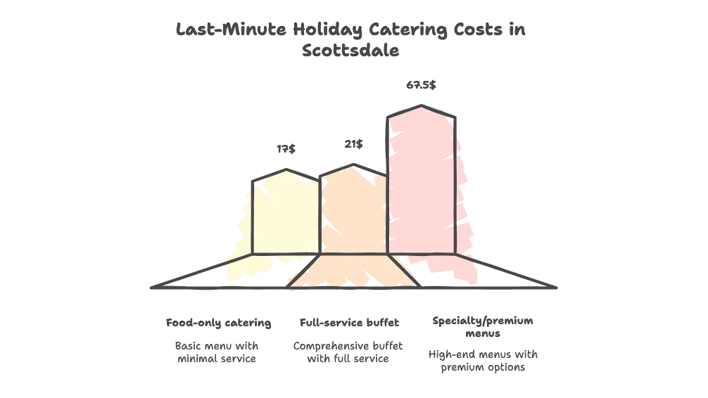 Price comparison graphic showing food-only catering, full-service catering, and premium holiday menus with typical per-person cost ranges.