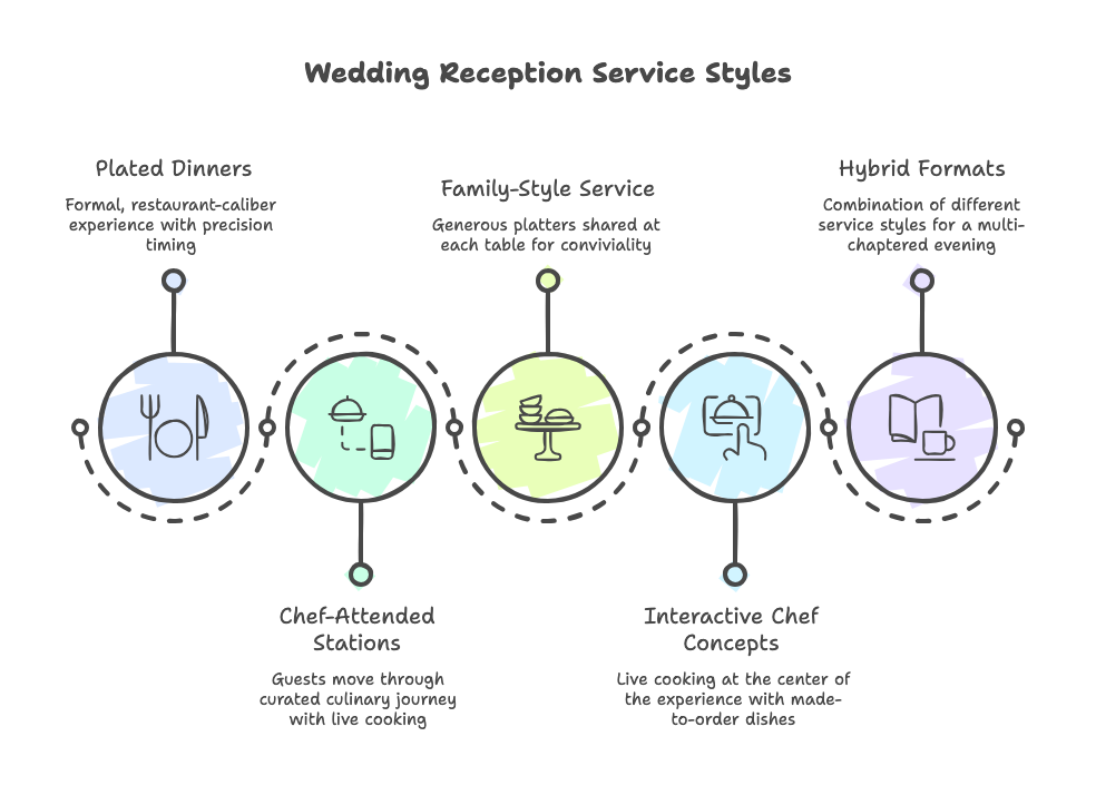 Infographic comparing wedding catering styles including plated dinners, chef-attended stations, and hybrid formats for luxury events