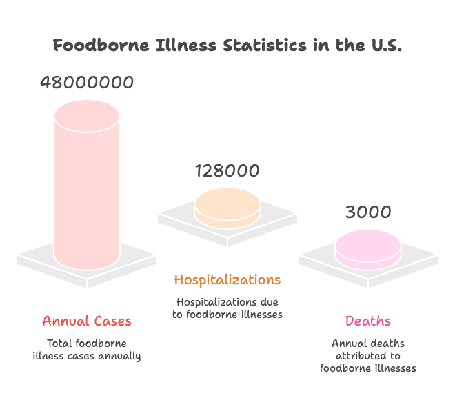 Infographic of CDC foodborne illness statistics showing 48 million annual cases with summer spikes driven by extreme heat in Scottsdale and Phoenix.