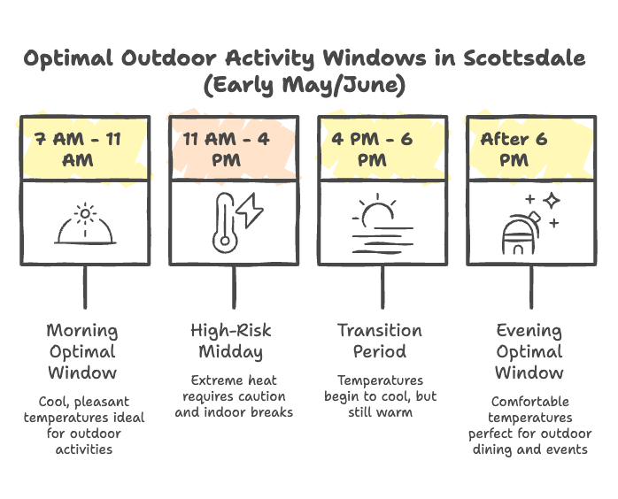 Infographic showing optimal timing windows for outdoor events in Scottsdale early summer heat