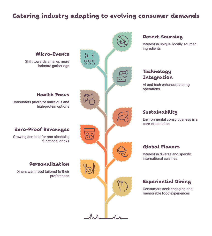 nfographic listing the ten 2026 catering trends, each with a small icon, from experiential dining to desert-rooted sourcing.