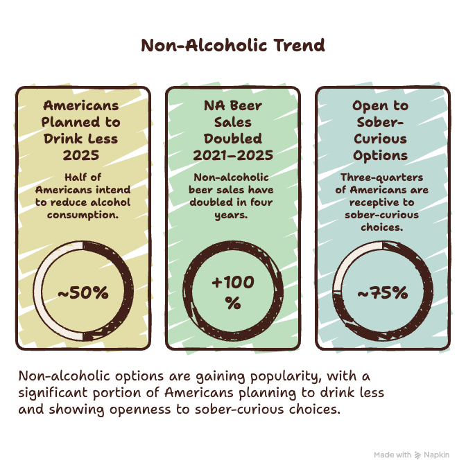 Infographic displaying mindful-drinking statistics, including that nearly half of Americans planned to drink less alcohol in 2025 and non-alcoholic beer sales doubled between 2021 and 2025.