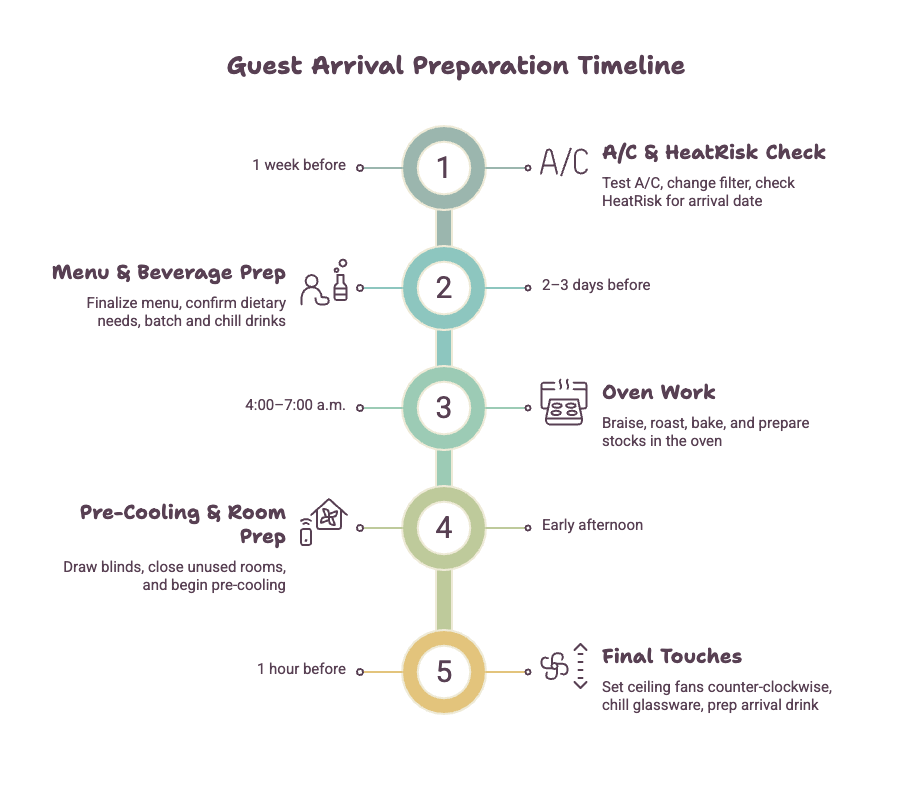 Timeline showing when to prepare for a summer dinner party in Scottsdale, from checking air conditioning a week ahead to pre-cooling the house and chilling glassware before guests arrive.