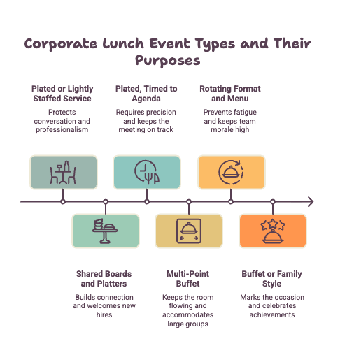 Chart matching office lunch occasions to recommended catering formats, showing plated service for client and board meetings, shared platters for onboarding, and multi-point buffets for all-hands.