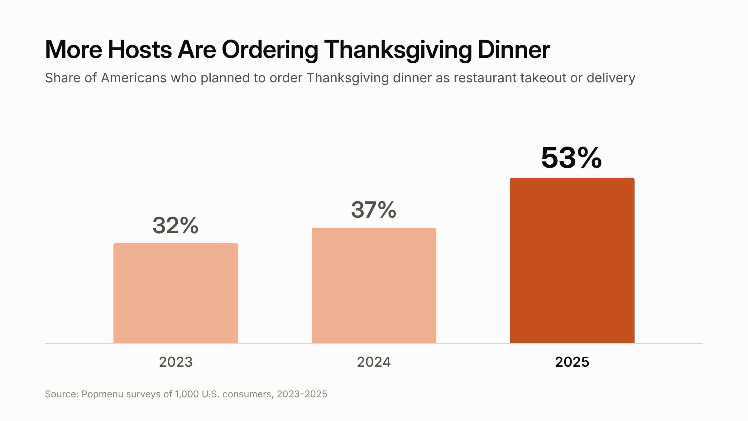 Bar chart showing Americans ordering Thanksgiving dinner rose from 32% in 2023 to 37% in 2024 and 53% in 2025.