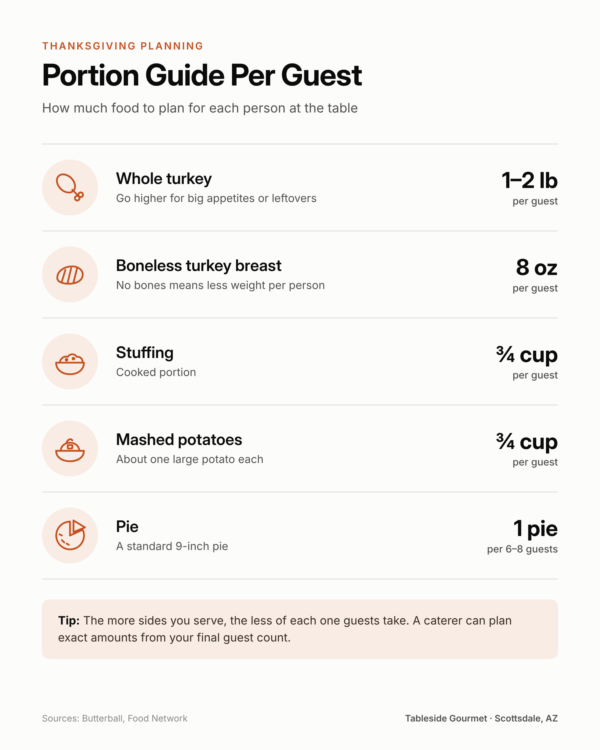hanksgiving portion guide: 1 to 2 pounds of turkey, ¾ cup each of stuffing and mashed potatoes, and one pie per 6 to 8 guests.