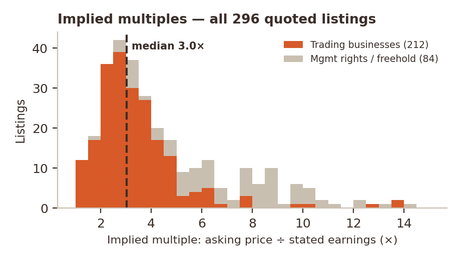 Histogram of implied earnings multiples across 296 quoted listings, split into 212 trading businesses and 84 management rights or freehold listings. Most trading businesses sit between 2× and 4×, with a median of 3.0×.