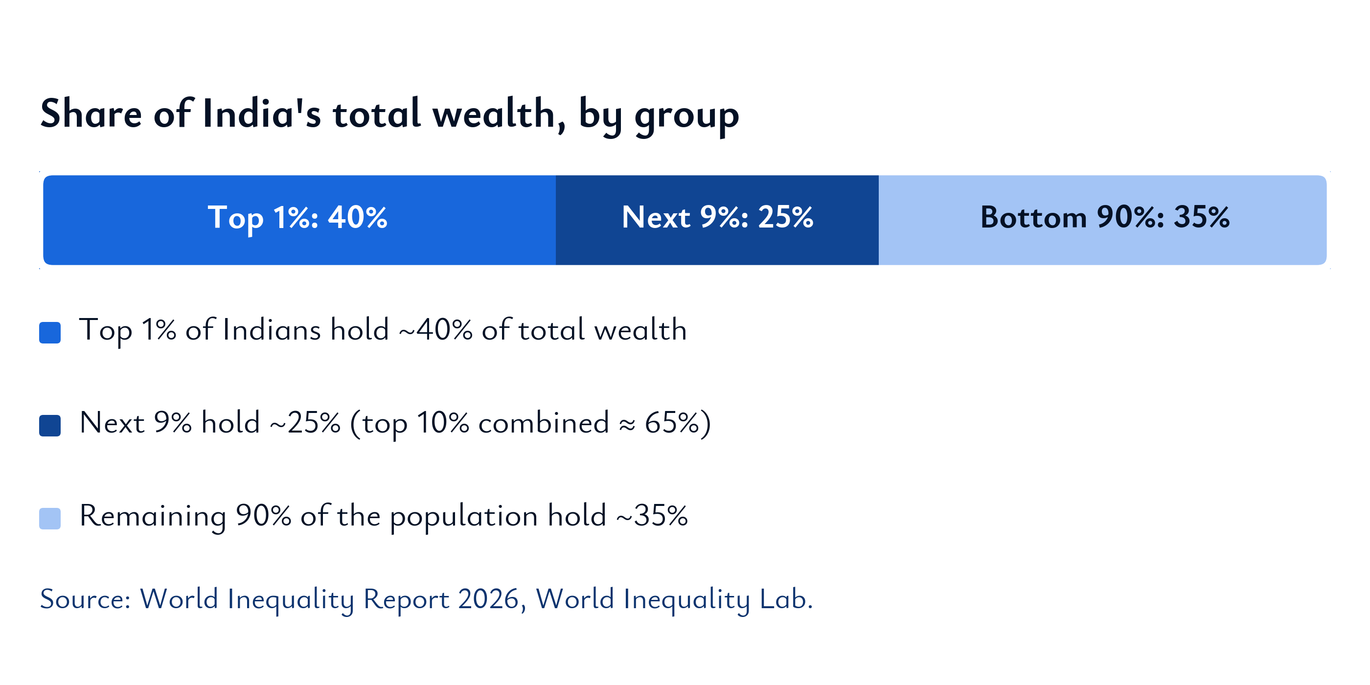 Stacked bar showing share of India's total wealth by group, the top 1% hold 40%, the next 9% hold 25%, the bottom 90% hold 35%