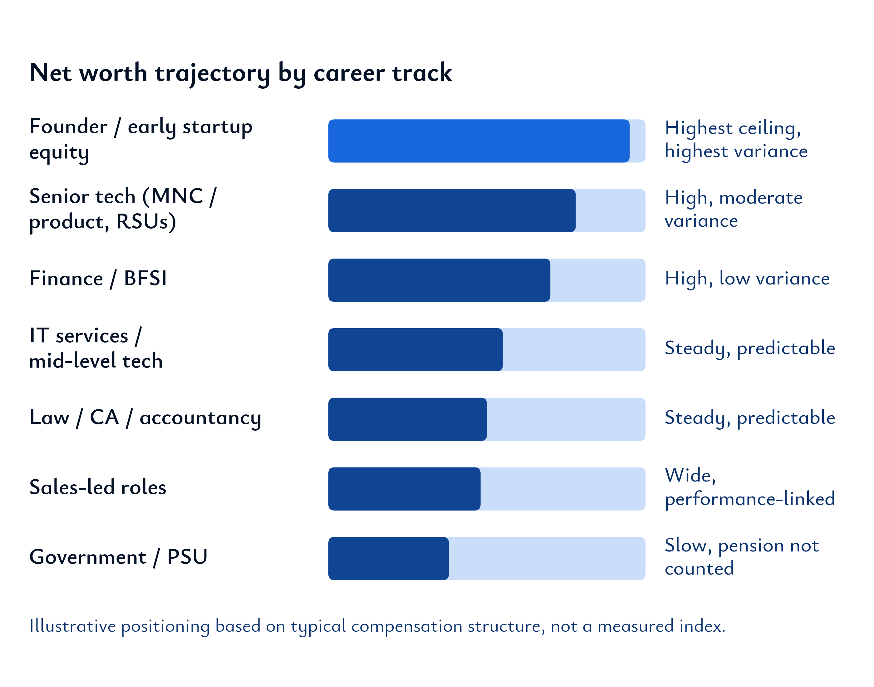 Chart of net worth trajectory by career track in India, from founder and startup equity with the highest ceiling and variance down to government and PSU roles with slow, steady growth