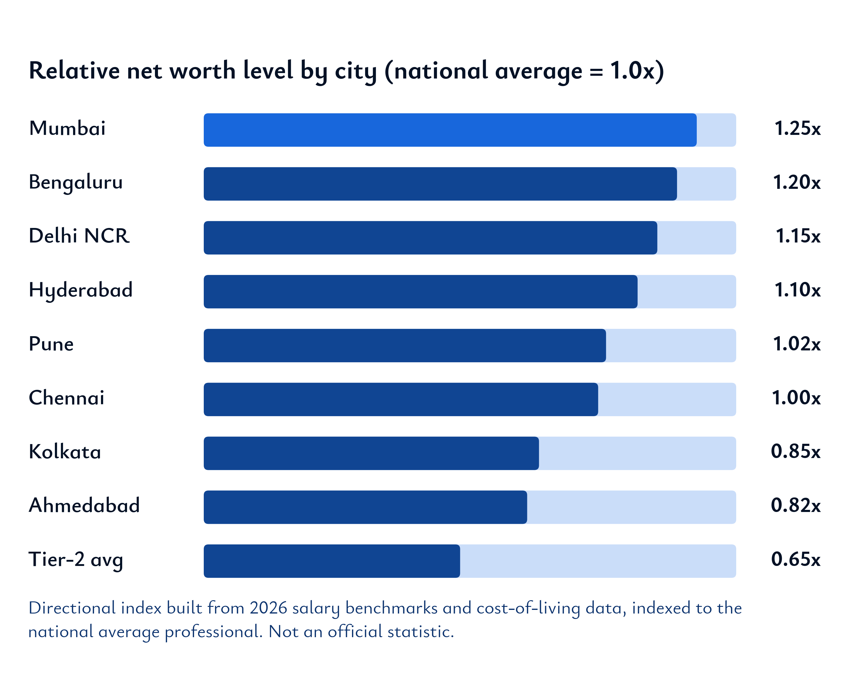 Bar chart of relative net worth level by Indian city in 2026, Mumbai highest at 1.25x the national average, tier-2 cities lowest at 0.65x