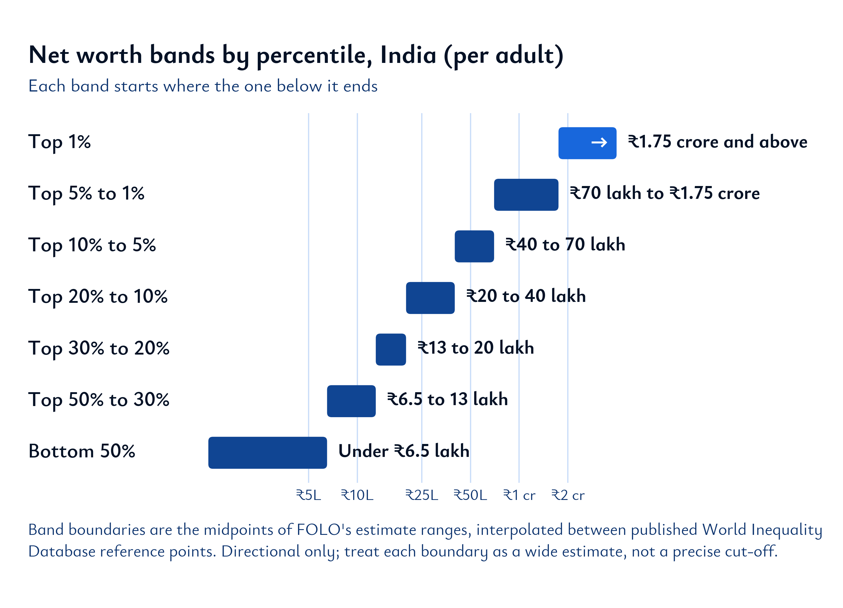 Chart of net worth bands by percentile in India per adult, from the bottom 50% under 6.5 lakh rupees up to the top 1% at 1.75 crore and above, each band starting where the one below ends