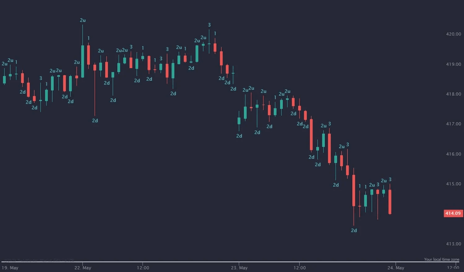 A stock chart with downward candles - What Is The Most Profitable Trading Strategy