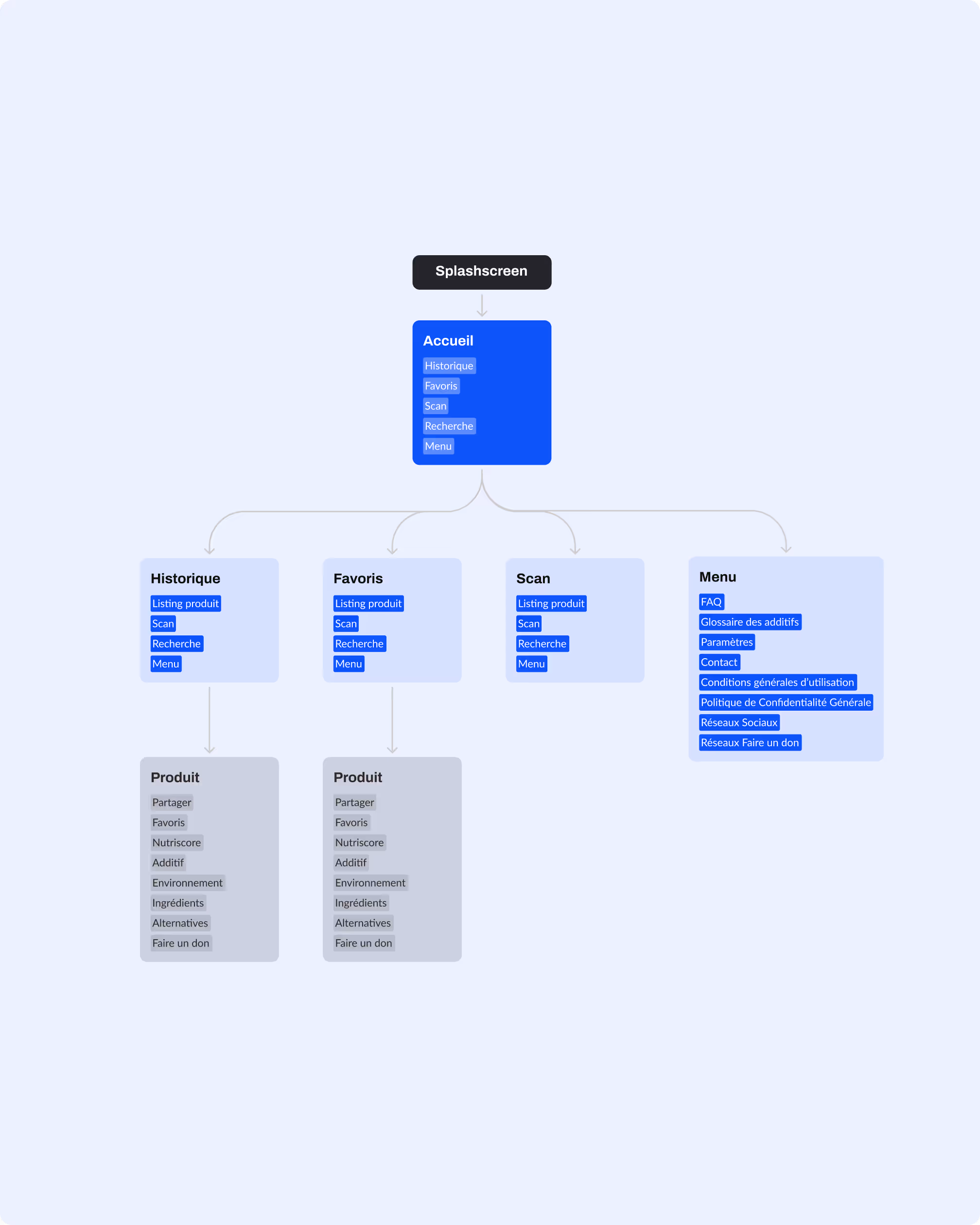 Schéma d’arborescence en bleu et gris représentant la structure de l’application Quelproduit avec accueil, historique, favoris, scan et menu.
