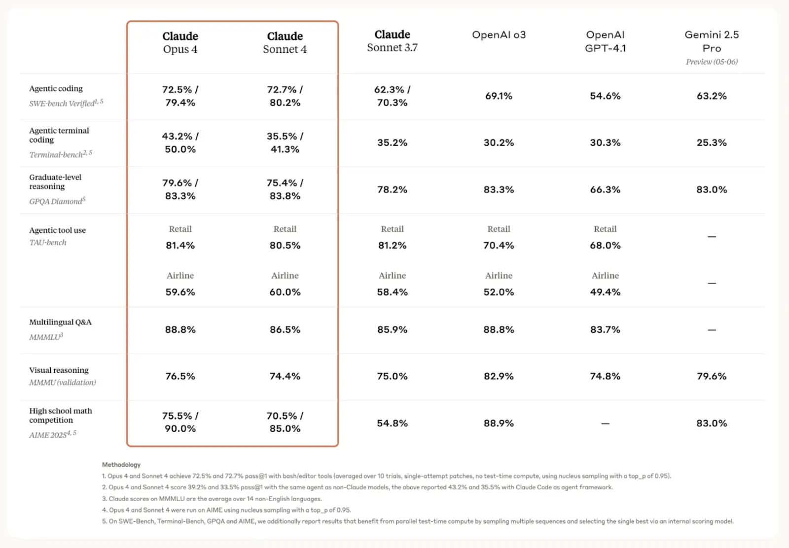 Claude 4 benchmarks