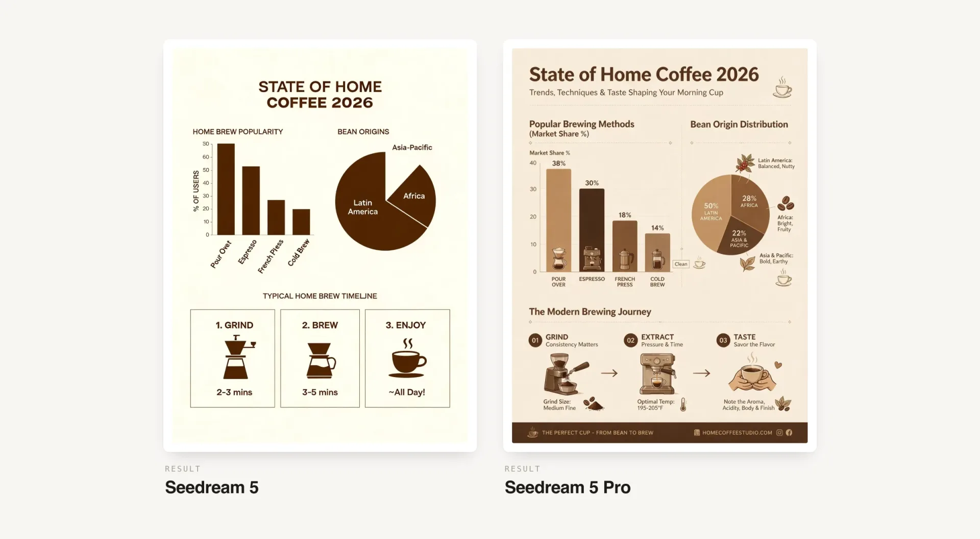 Seedream 5 vs Seedream 5 Pro — coffee infographic