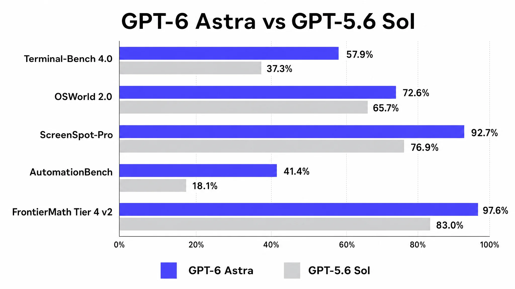 GPT-6 Astra vs GPT-5.6 Sol benchmark comparison
