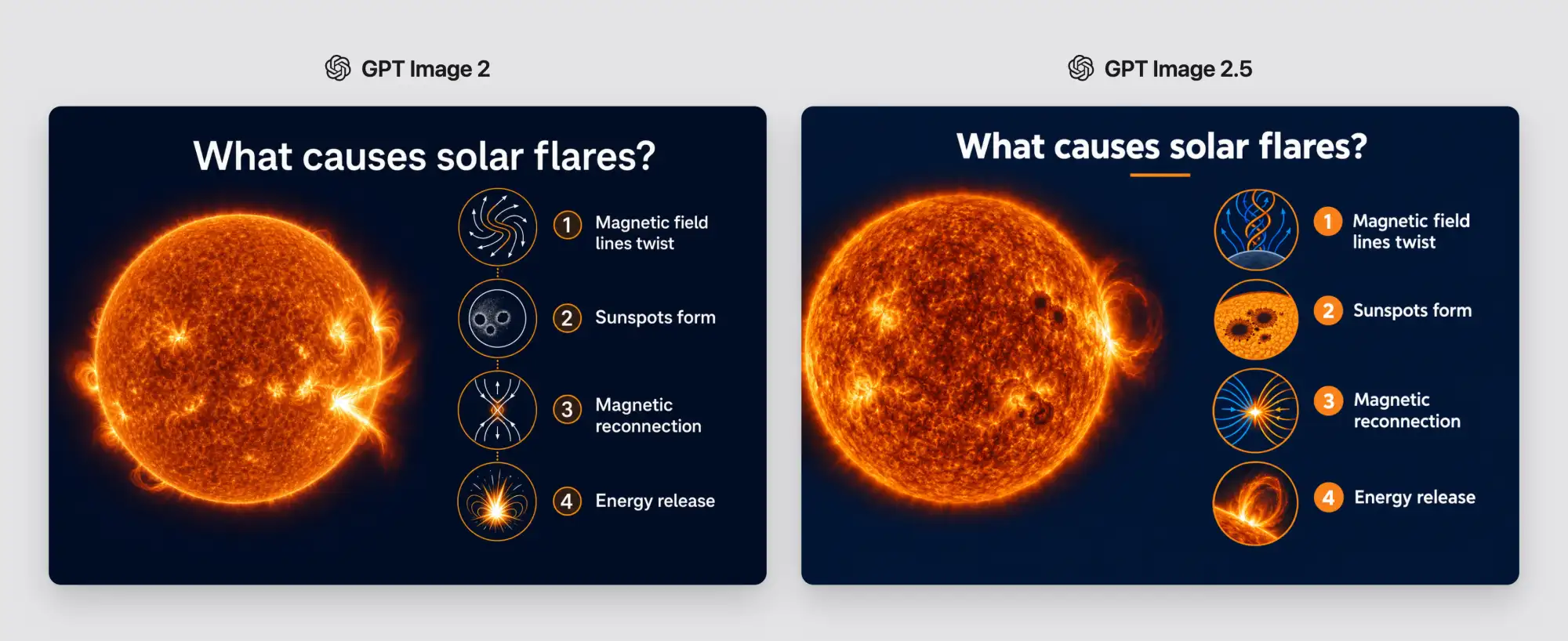 Four-step solar flare explainer slides generated by GPT Image 2 and GPT Image 2.5.