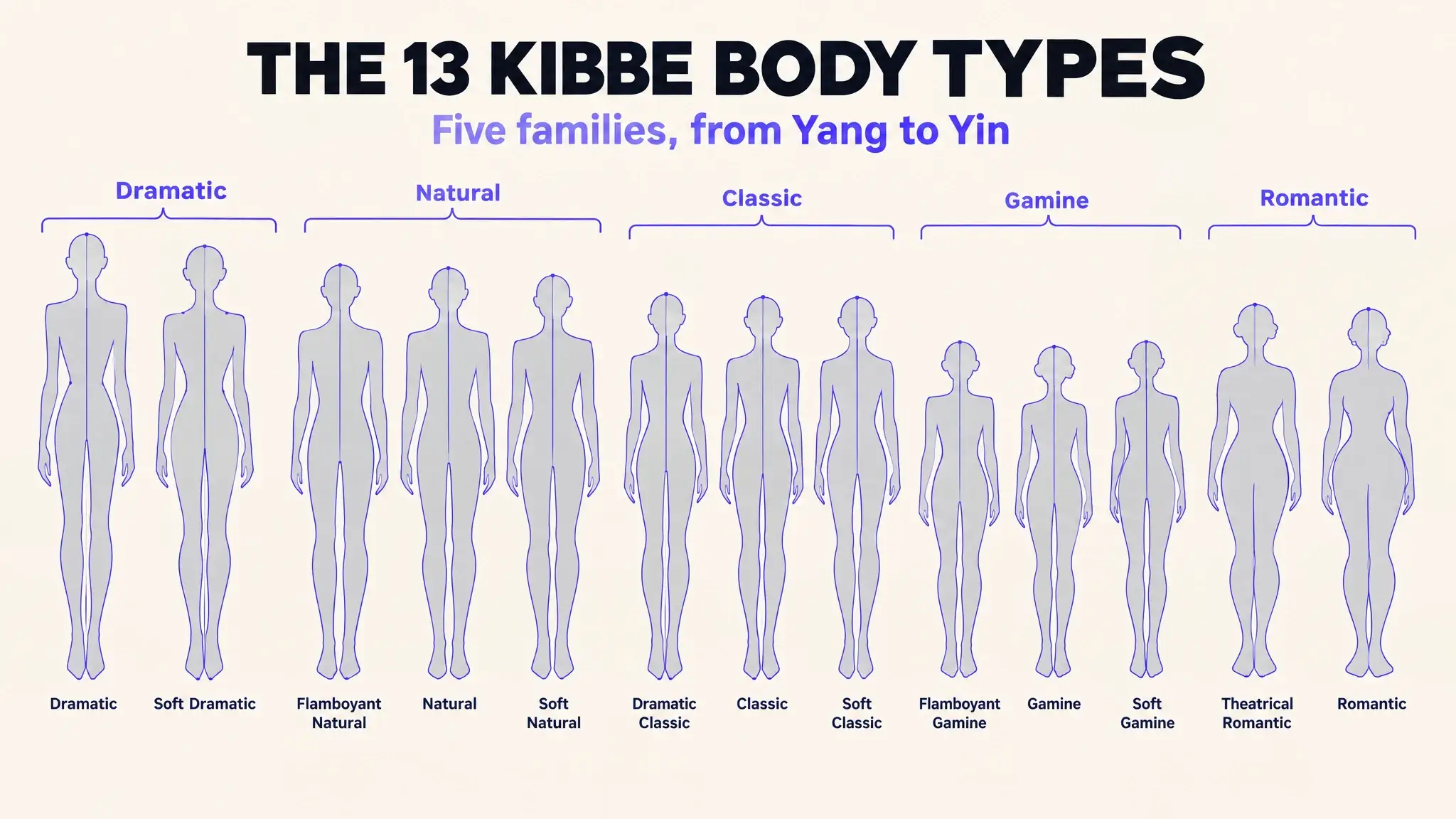 All 13 Kibbe body types shown as body-line diagrams grouped into the five Kibbe families