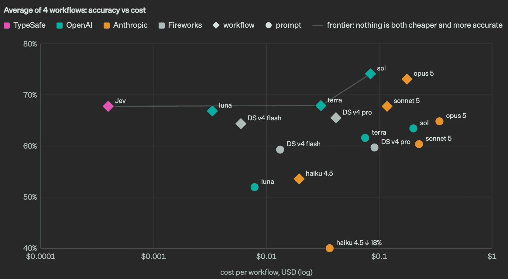 Jev accuracy vs cost per workflow compared with OpenAI, Anthropic and Fireworks models