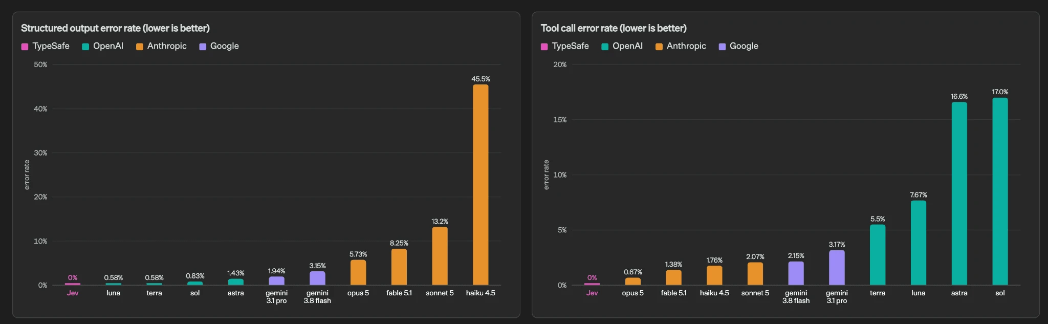 Structured output and tool call error rates of Jev compared with OpenAI, Anthropic and Google models