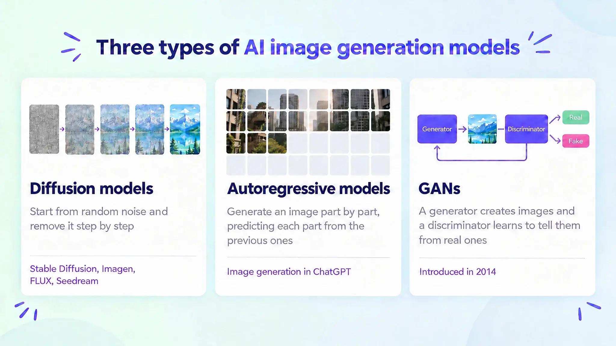 Três tipos de modelos de geração de imagens com IA: modelos de difusão, modelos autorregressivos e GANs