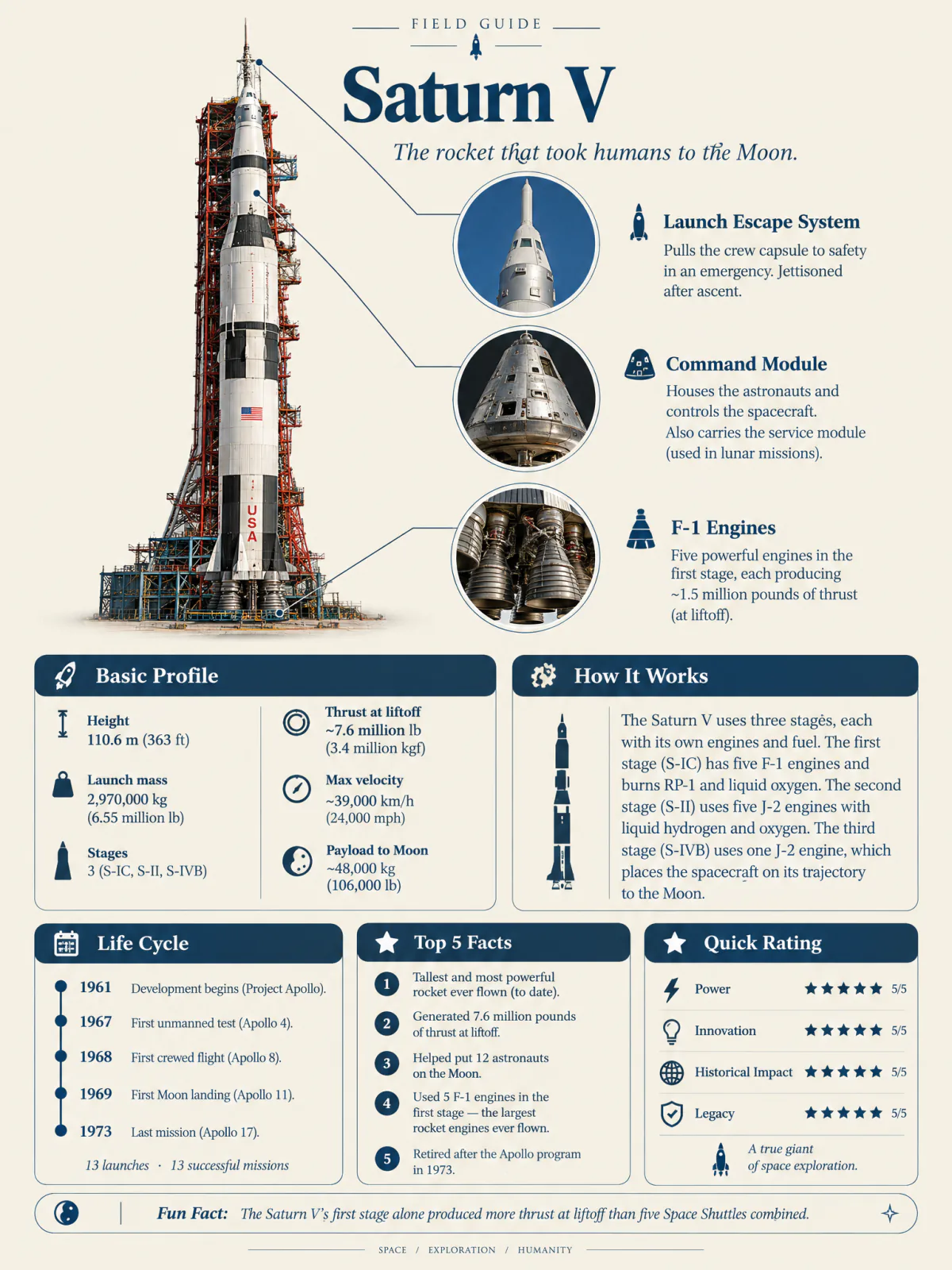 Result of the Encyclopedia knowledge card prompt: encyclopedia-style knowledge card about the Saturn V rocket with a hero render, detail circles and fact panels