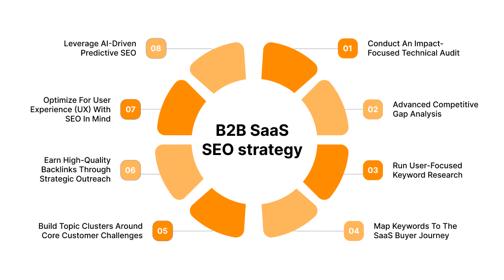 An 8-step action plan to create your own B2B SaaS SEO strategy