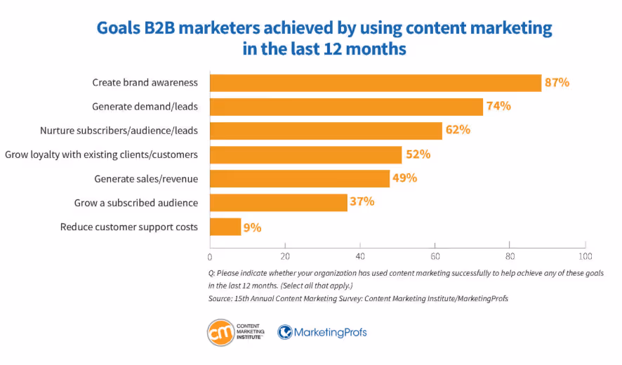 B2B Content Writing