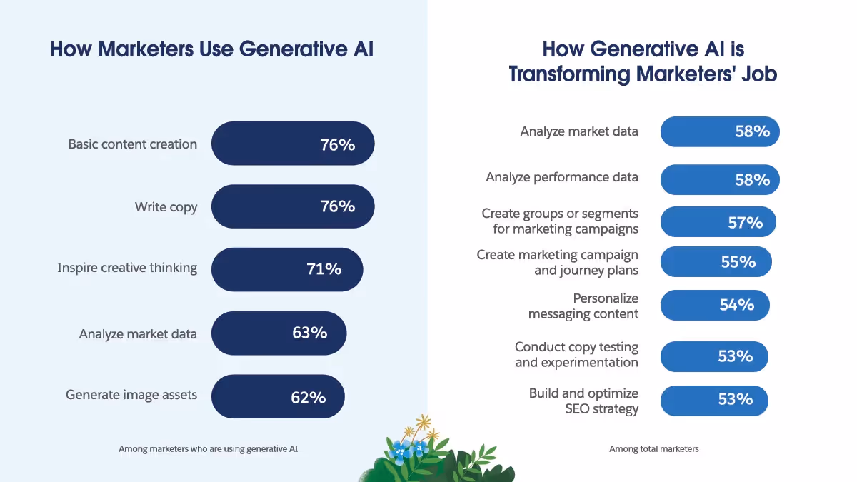 Gen AI