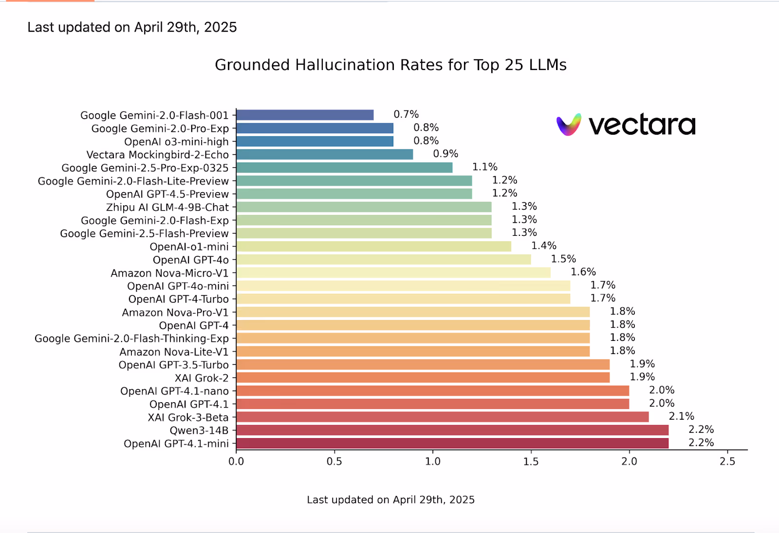 Vectara’s leaderboard on hallucination rates of LLM models
