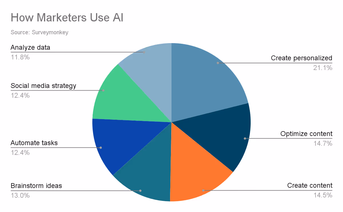 Pie chart of SurveyMonkey’s statistics on AI marketing assistants