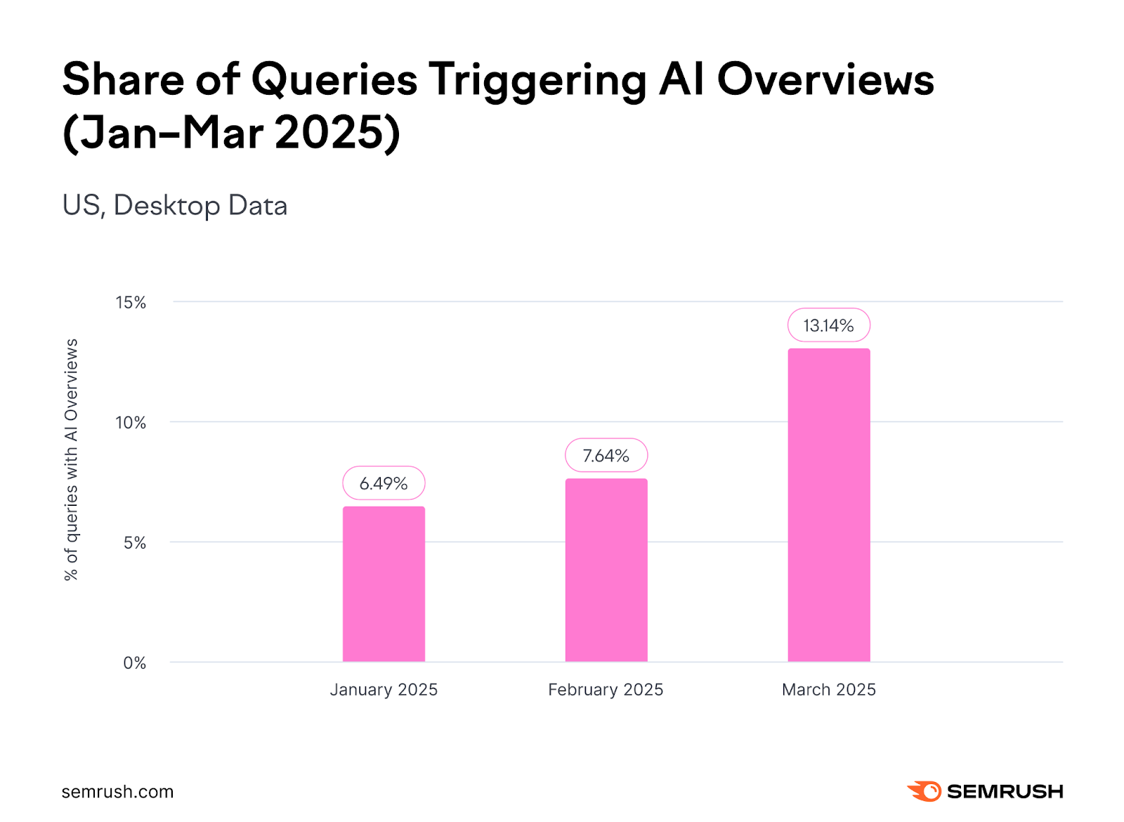 Semrush report on ai overviews