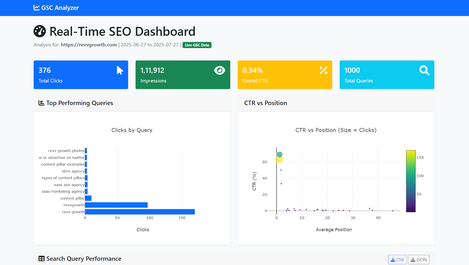 Dashboard showing GSC metrics like clicks, impressions, CTR, and position