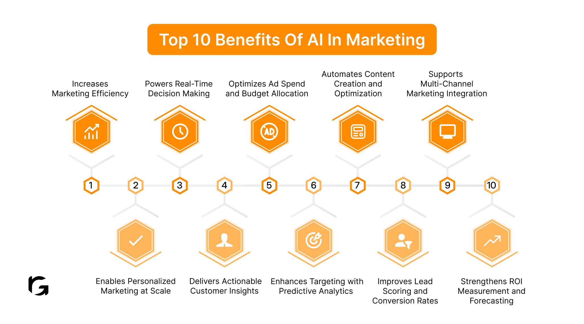 Benefits of ai in marketing