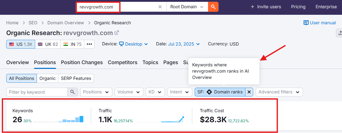 Revv Growth's organic traffic surged 28x in just 6 months as a results of its AIO wins