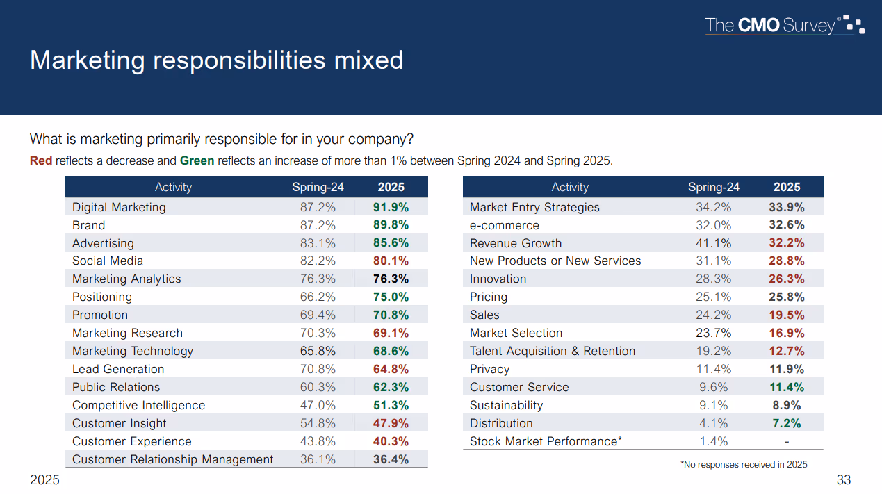 The CMO Survey 2025 shows that 91.9% of firms now assign digital to marketing