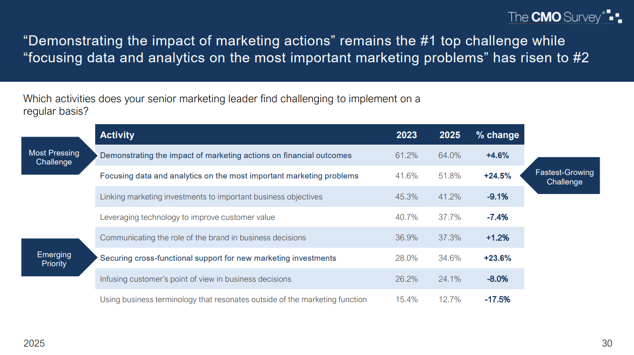 64% senior marketing leaders struggle to prove the impact of marketing actions on financial outcomes, as per CMO Survey