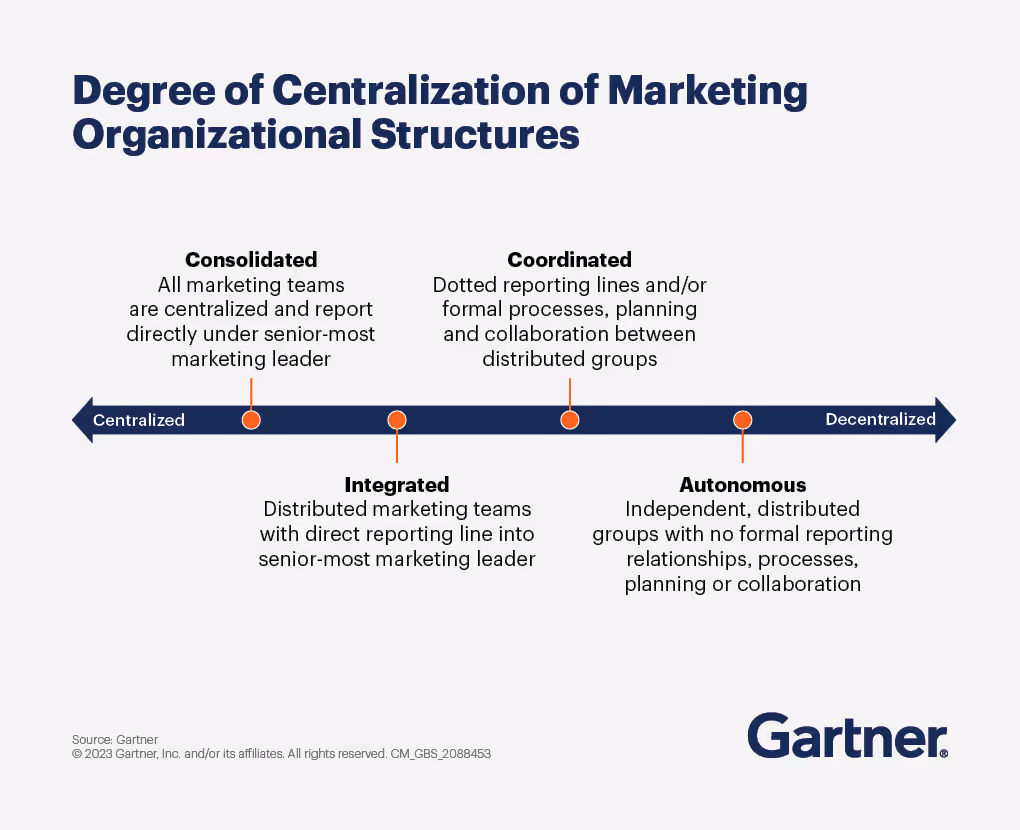 Degree of centralization of marketing organizations operating models, as per Gartner