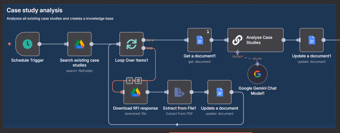 Workflow analyzing past case studies for relevant insights