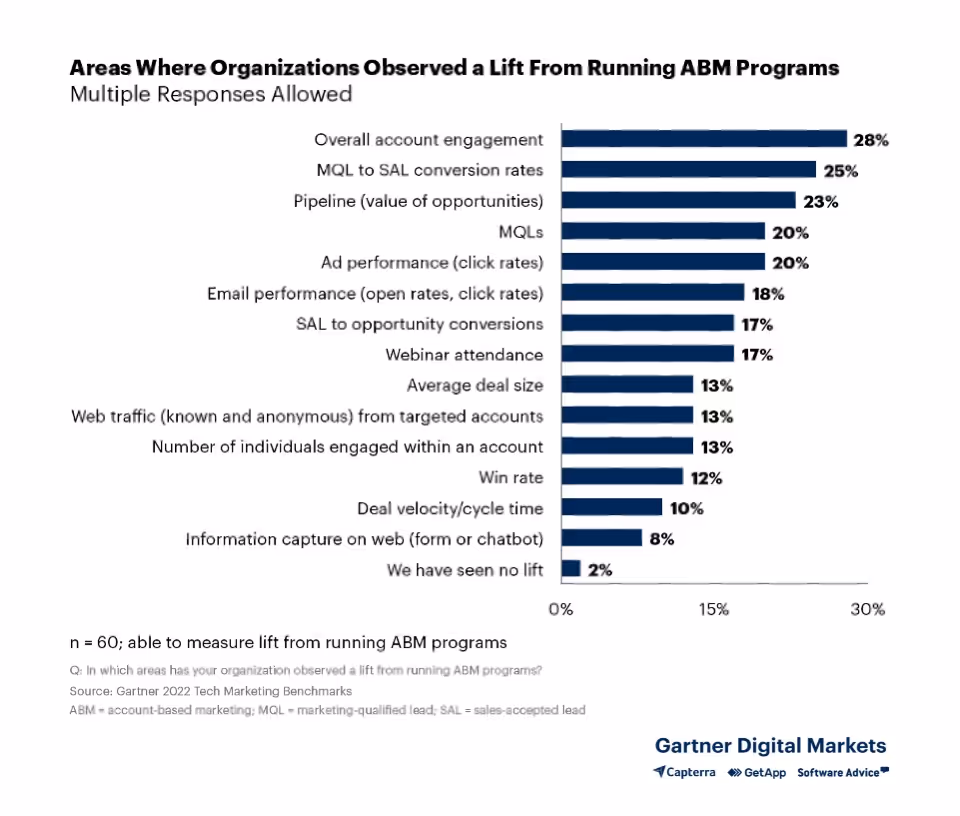 areas-where-organizations-observed-a-lift-from-running-abm-programs