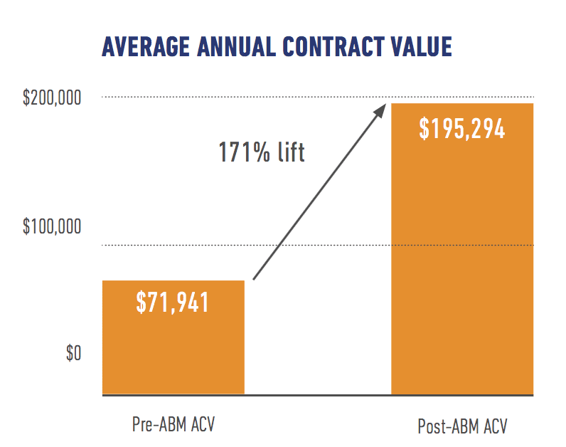 ABM performance measure