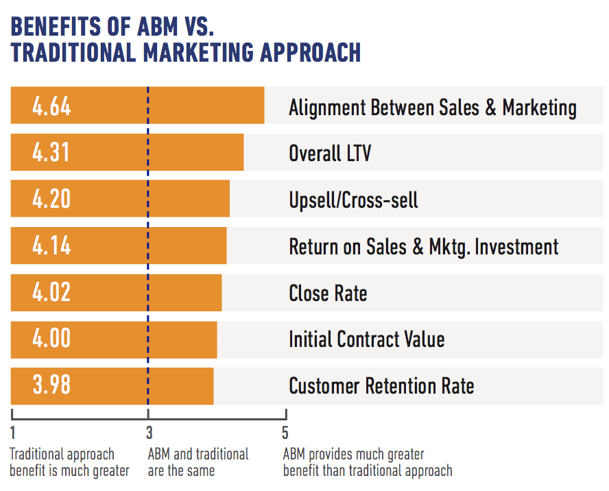 ABM vs traditional marketing approach
