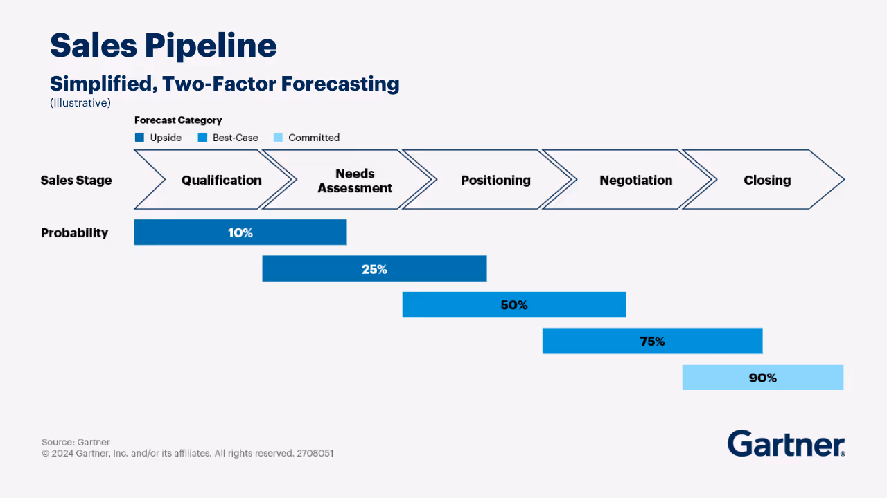 sales-pipeline-two-factor-forecasting