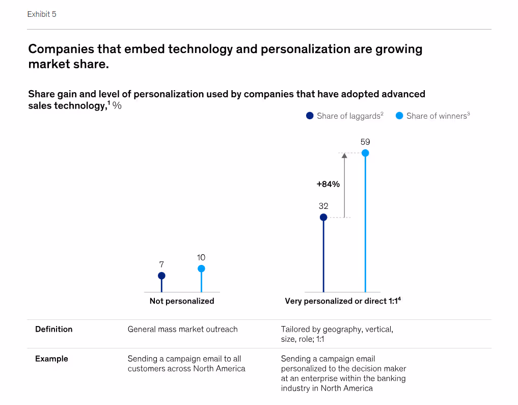 Companies embedding technology and personalization are winning market share - McKinsey