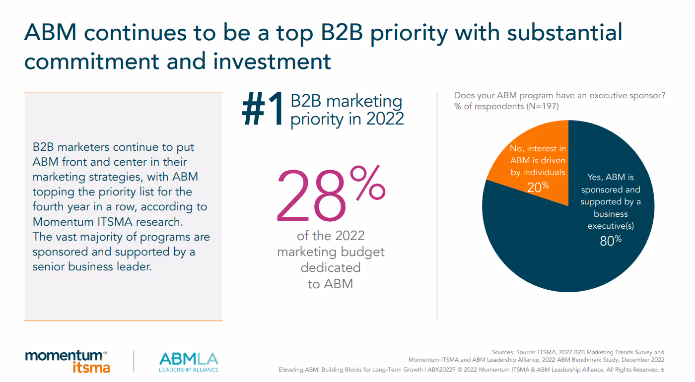 ABM is a top B2B priority