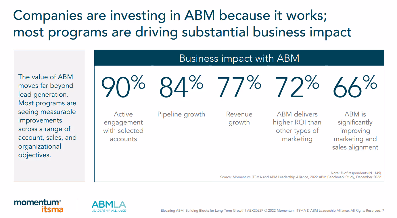 Companies are investing in ABM