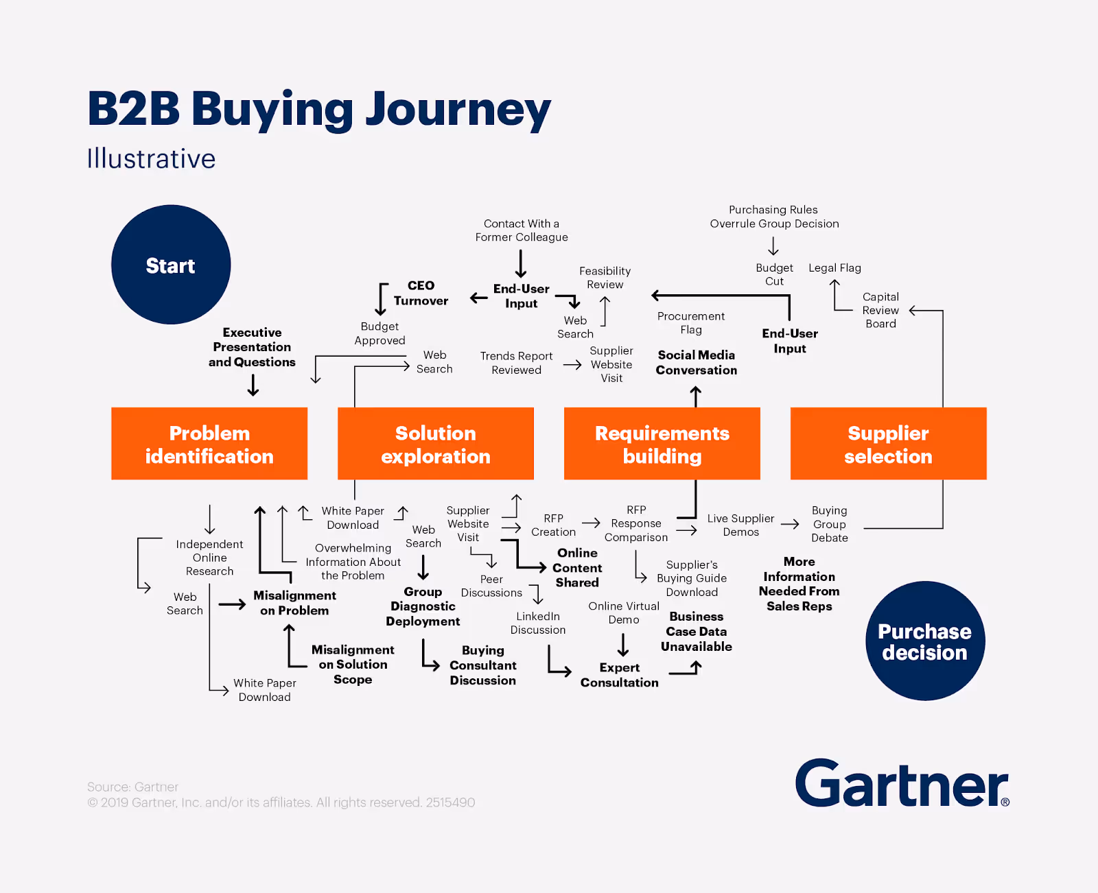 B2B buying journey involves multiple stakeholders - Gartner