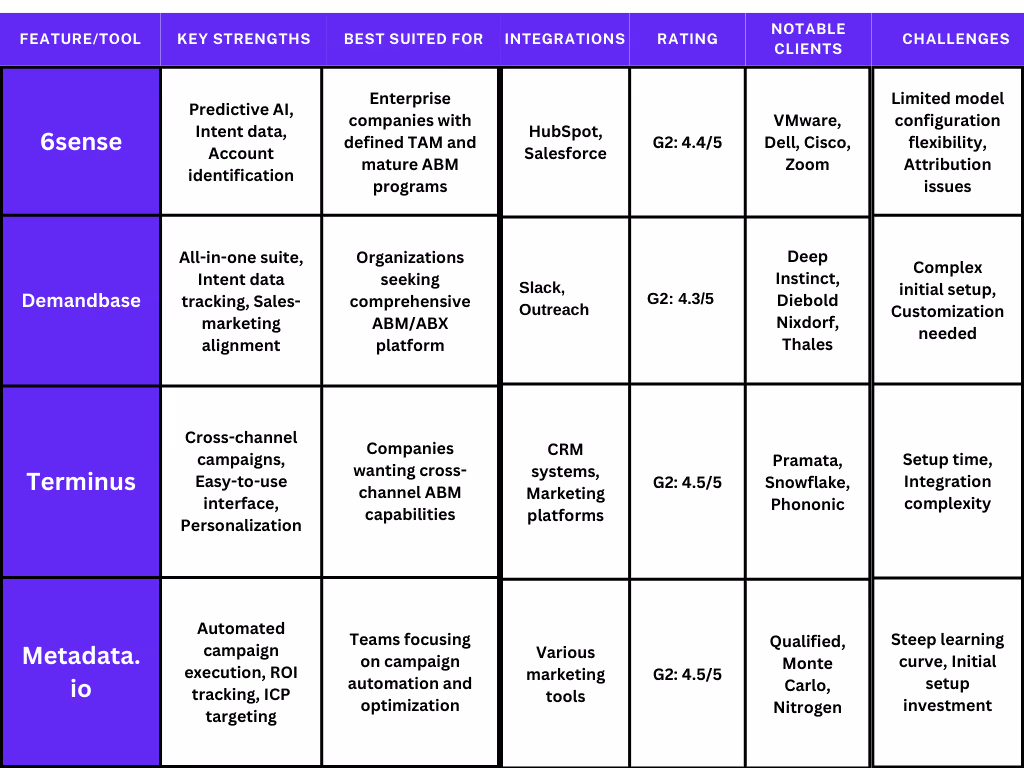 abm tools comparison